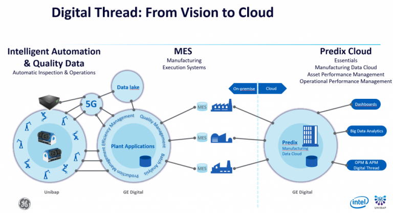 Unibap — Digital Thread