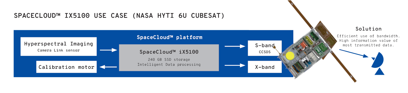 Unibap iX5100 funktionsöversikt på HYTI missionen.